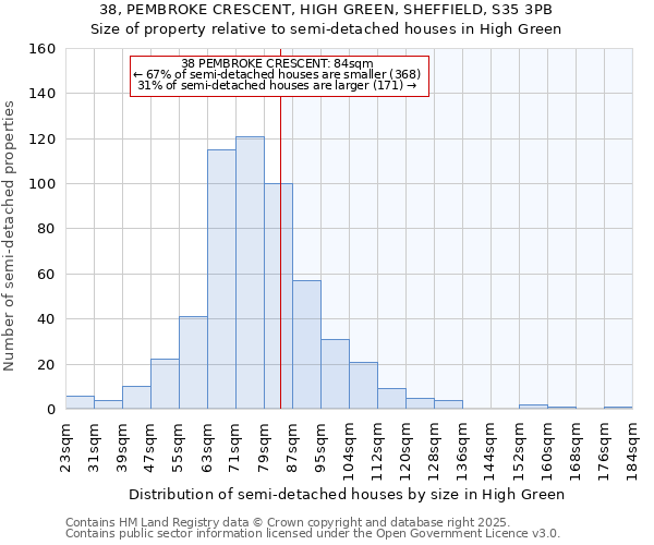 38, PEMBROKE CRESCENT, HIGH GREEN, SHEFFIELD, S35 3PB: Size of property relative to semi-detached houses houses in High Green