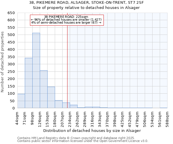 38, PIKEMERE ROAD, ALSAGER, STOKE-ON-TRENT, ST7 2SF: Size of property relative to detached houses houses in Alsager