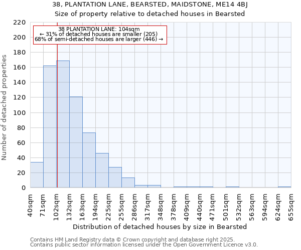 38, PLANTATION LANE, BEARSTED, MAIDSTONE, ME14 4BJ: Size of property relative to detached houses houses in Bearsted