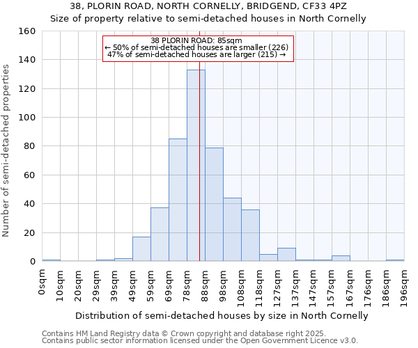 38, PLORIN ROAD, NORTH CORNELLY, BRIDGEND, CF33 4PZ: Size of property relative to semi-detached houses houses in North Cornelly
