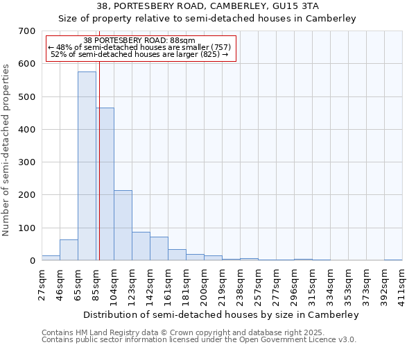 38, PORTESBERY ROAD, CAMBERLEY, GU15 3TA: Size of property relative to semi-detached houses houses in Camberley