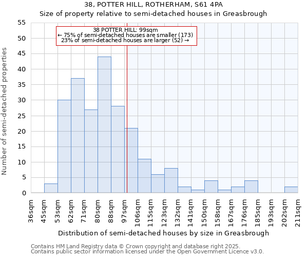 38, POTTER HILL, ROTHERHAM, S61 4PA: Size of property relative to semi-detached houses houses in Greasbrough