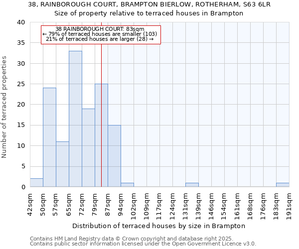 38, RAINBOROUGH COURT, BRAMPTON BIERLOW, ROTHERHAM, S63 6LR: Size of property relative to terraced houses houses in Brampton