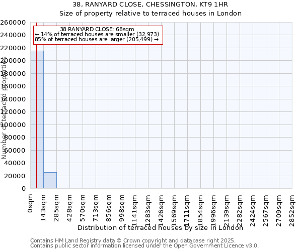 38, RANYARD CLOSE, CHESSINGTON, KT9 1HR: Size of property relative to terraced houses houses in London