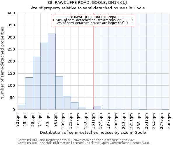 38, RAWCLIFFE ROAD, GOOLE, DN14 6UJ: Size of property relative to semi-detached houses houses in Goole