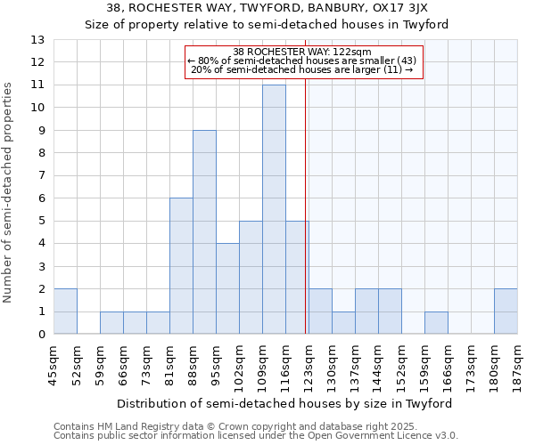 38, ROCHESTER WAY, TWYFORD, BANBURY, OX17 3JX: Size of property relative to semi-detached houses houses in Twyford