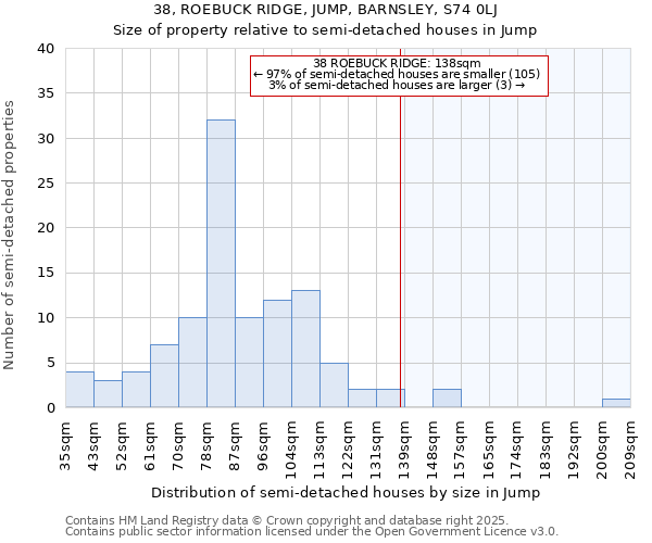38, ROEBUCK RIDGE, JUMP, BARNSLEY, S74 0LJ: Size of property relative to semi-detached houses houses in Jump