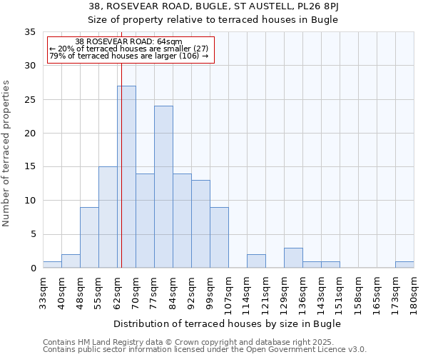 38, ROSEVEAR ROAD, BUGLE, ST AUSTELL, PL26 8PJ: Size of property relative to terraced houses houses in Bugle