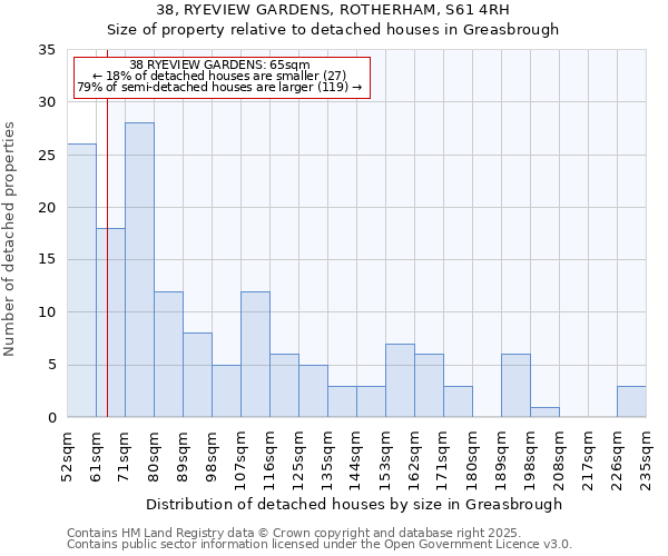38, RYEVIEW GARDENS, ROTHERHAM, S61 4RH: Size of property relative to detached houses houses in Greasbrough