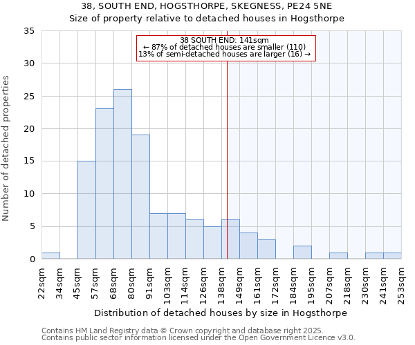 38, SOUTH END, HOGSTHORPE, SKEGNESS, PE24 5NE: Size of property relative to detached houses houses in Hogsthorpe
