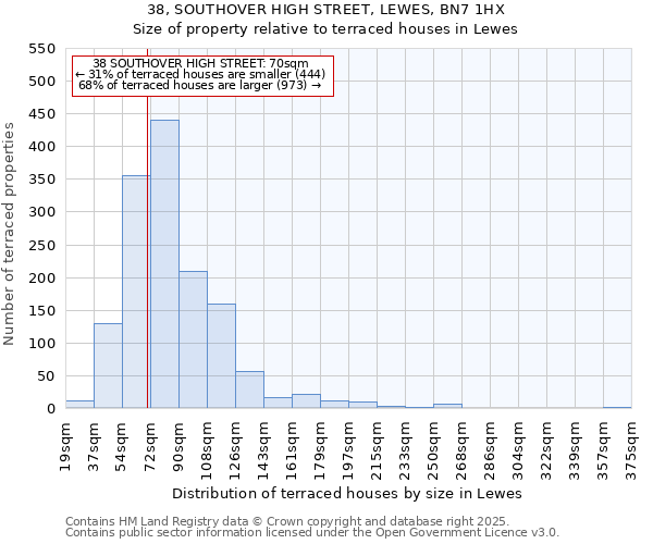 38, SOUTHOVER HIGH STREET, LEWES, BN7 1HX: Size of property relative to terraced houses houses in Lewes