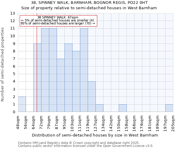 38, SPINNEY WALK, BARNHAM, BOGNOR REGIS, PO22 0HT: Size of property relative to semi-detached houses houses in West Barnham