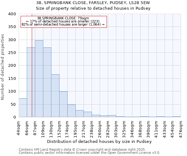 38, SPRINGBANK CLOSE, FARSLEY, PUDSEY, LS28 5EW: Size of property relative to detached houses houses in Pudsey
