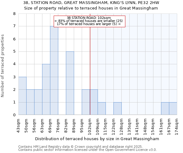 38, STATION ROAD, GREAT MASSINGHAM, KING'S LYNN, PE32 2HW: Size of property relative to terraced houses houses in Great Massingham