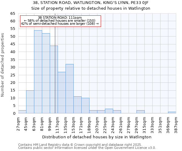 38, STATION ROAD, WATLINGTON, KING'S LYNN, PE33 0JF: Size of property relative to detached houses houses in Watlington