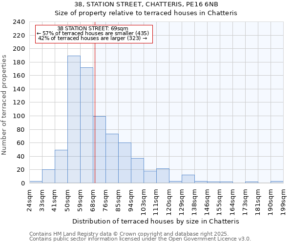 38, STATION STREET, CHATTERIS, PE16 6NB: Size of property relative to terraced houses houses in Chatteris