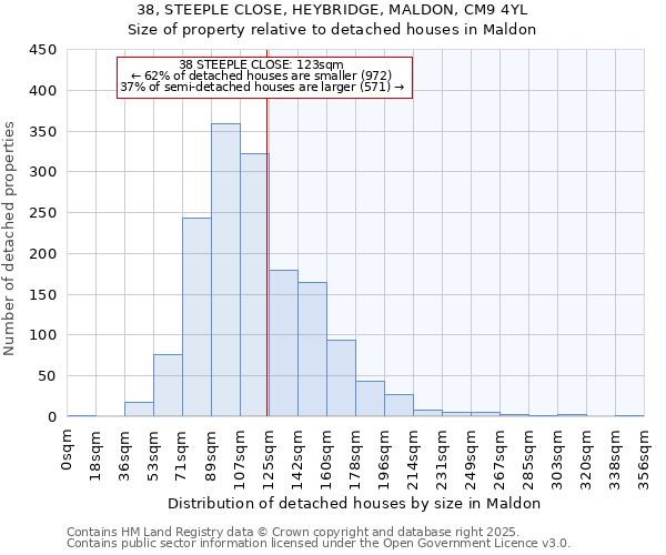38, STEEPLE CLOSE, HEYBRIDGE, MALDON, CM9 4YL: Size of property relative to detached houses houses in Maldon