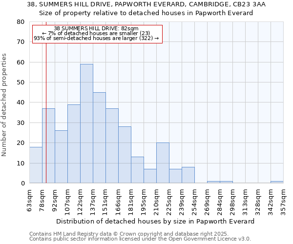 38, SUMMERS HILL DRIVE, PAPWORTH EVERARD, CAMBRIDGE, CB23 3AA: Size of property relative to detached houses houses in Papworth Everard