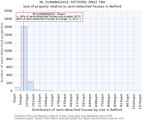 38, SUNNINGDALE, RETFORD, DN22 7NH: Size of property relative to semi-detached houses houses in Retford