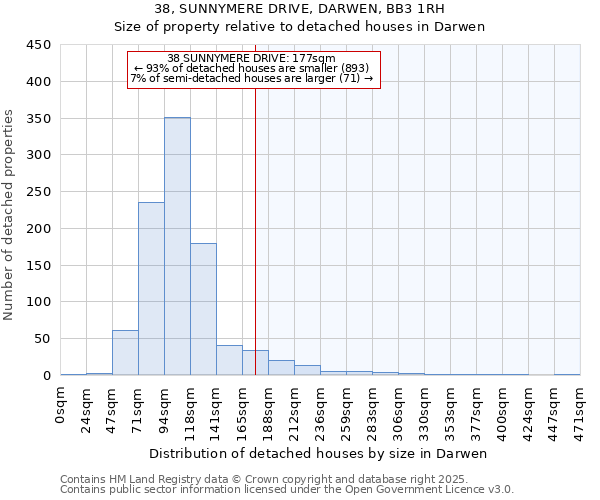 38, SUNNYMERE DRIVE, DARWEN, BB3 1RH: Size of property relative to detached houses houses in Darwen