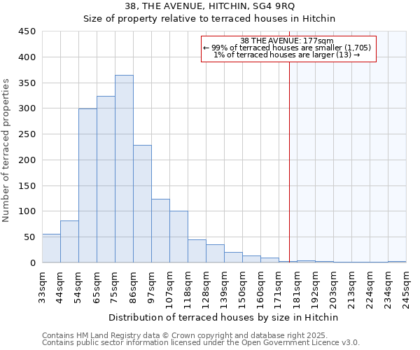 38, THE AVENUE, HITCHIN, SG4 9RQ: Size of property relative to terraced houses houses in Hitchin