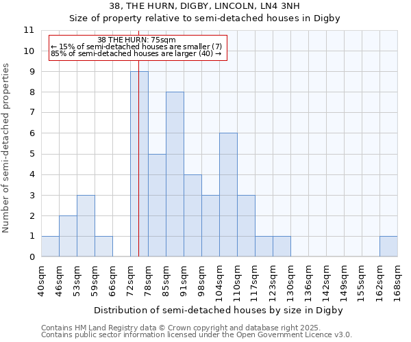 38, THE HURN, DIGBY, LINCOLN, LN4 3NH: Size of property relative to semi-detached houses houses in Digby