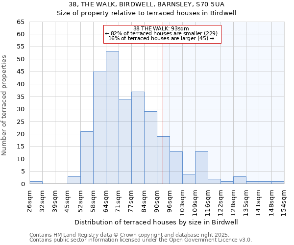 38, THE WALK, BIRDWELL, BARNSLEY, S70 5UA: Size of property relative to terraced houses houses in Birdwell