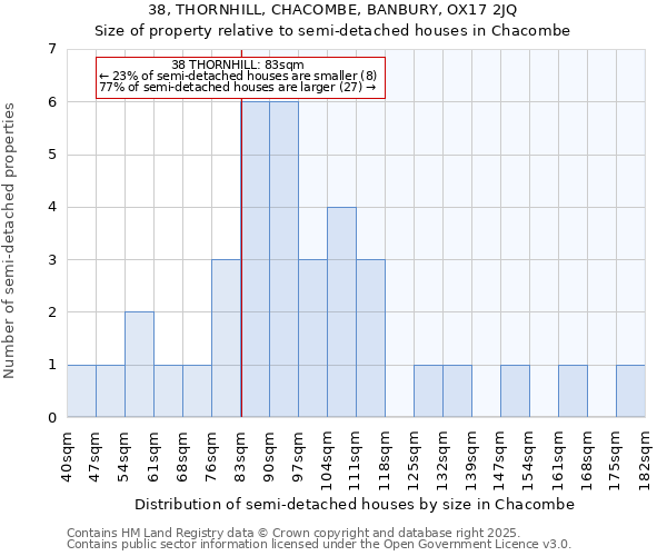 38, THORNHILL, CHACOMBE, BANBURY, OX17 2JQ: Size of property relative to semi-detached houses houses in Chacombe