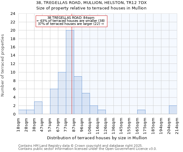 38, TREGELLAS ROAD, MULLION, HELSTON, TR12 7DX: Size of property relative to terraced houses houses in Mullion