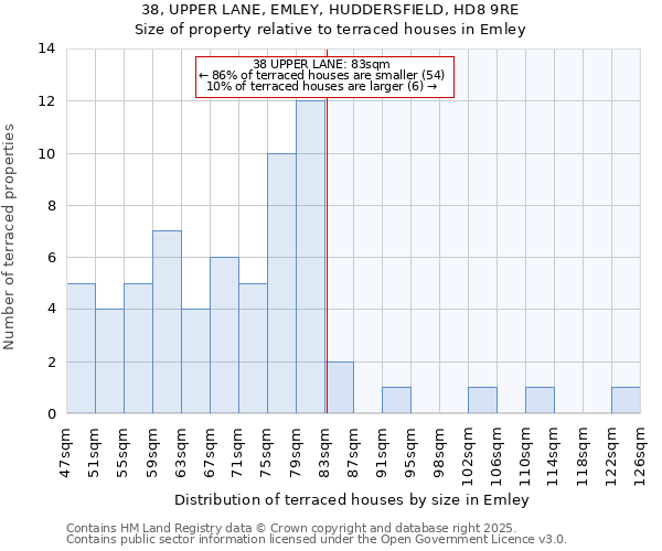 38, UPPER LANE, EMLEY, HUDDERSFIELD, HD8 9RE: Size of property relative to terraced houses houses in Emley