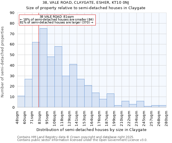 38, VALE ROAD, CLAYGATE, ESHER, KT10 0NJ: Size of property relative to semi-detached houses houses in Claygate