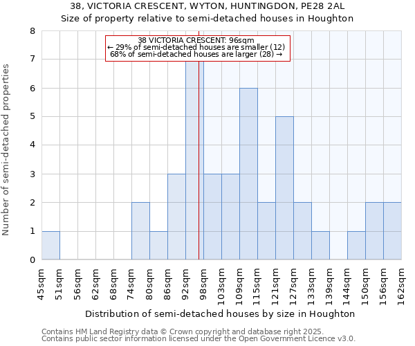 38, VICTORIA CRESCENT, WYTON, HUNTINGDON, PE28 2AL: Size of property relative to semi-detached houses houses in Houghton