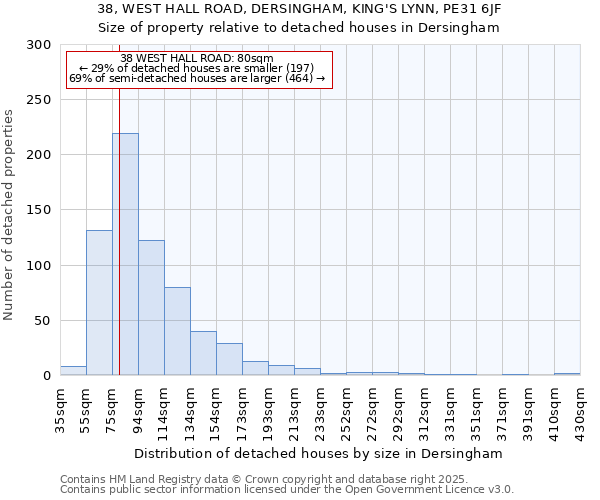 38, WEST HALL ROAD, DERSINGHAM, KING'S LYNN, PE31 6JF: Size of property relative to detached houses houses in Dersingham
