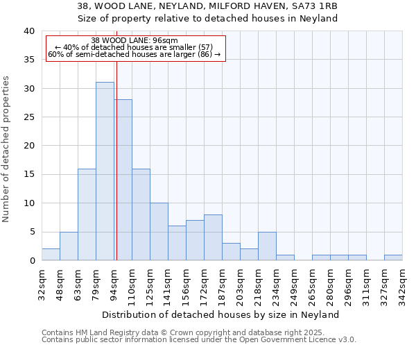 38, WOOD LANE, NEYLAND, MILFORD HAVEN, SA73 1RB: Size of property relative to detached houses houses in Neyland