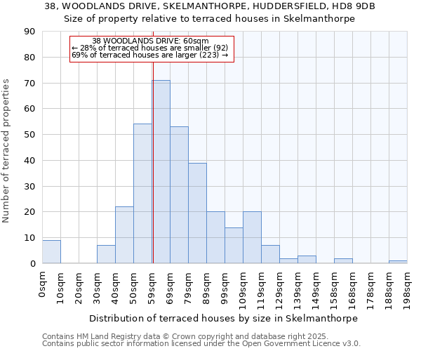 38, WOODLANDS DRIVE, SKELMANTHORPE, HUDDERSFIELD, HD8 9DB: Size of property relative to terraced houses houses in Skelmanthorpe