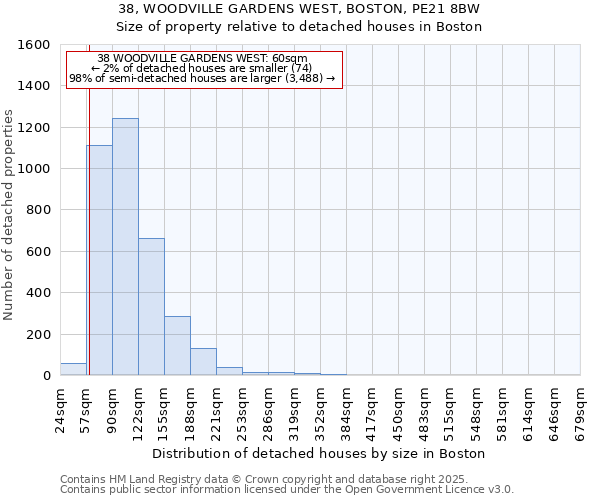 38, WOODVILLE GARDENS WEST, BOSTON, PE21 8BW: Size of property relative to detached houses houses in Boston