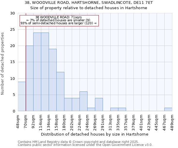 38, WOODVILLE ROAD, HARTSHORNE, SWADLINCOTE, DE11 7ET: Size of property relative to detached houses houses in Hartshorne