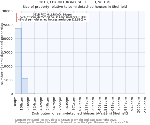 381B, FOX HILL ROAD, SHEFFIELD, S6 1BG: Size of property relative to semi-detached houses houses in Sheffield