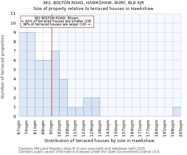382, BOLTON ROAD, HAWKSHAW, BURY, BL8 4JR: Size of property relative to terraced houses houses in Hawkshaw