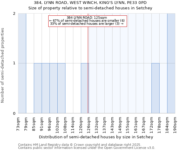 384, LYNN ROAD, WEST WINCH, KING'S LYNN, PE33 0PD: Size of property relative to semi-detached houses houses in Setchey