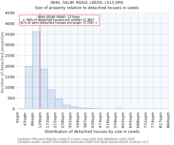 384A, SELBY ROAD, LEEDS, LS15 0PG: Size of property relative to detached houses houses in Leeds