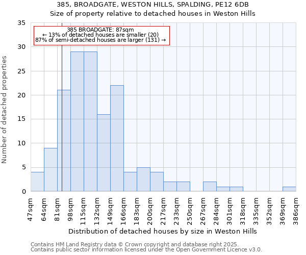 385, BROADGATE, WESTON HILLS, SPALDING, PE12 6DB: Size of property relative to detached houses houses in Weston Hills