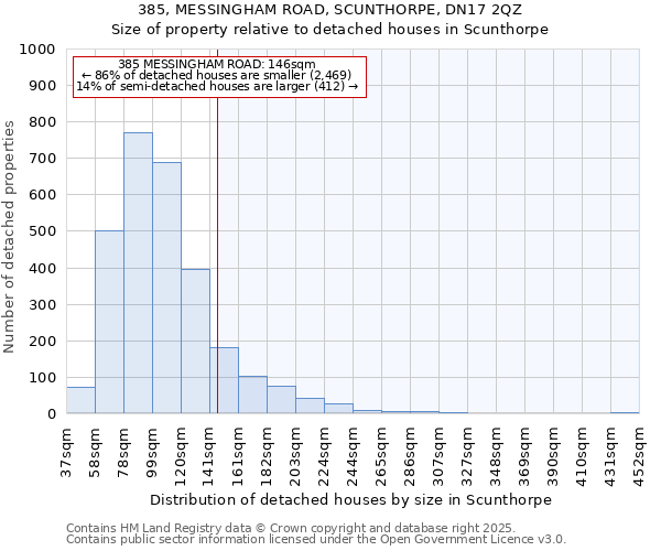 385, MESSINGHAM ROAD, SCUNTHORPE, DN17 2QZ: Size of property relative to detached houses houses in Scunthorpe