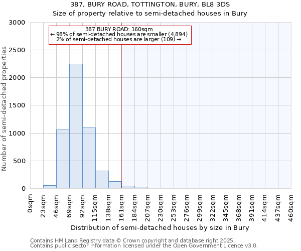 387, BURY ROAD, TOTTINGTON, BURY, BL8 3DS: Size of property relative to semi-detached houses houses in Bury