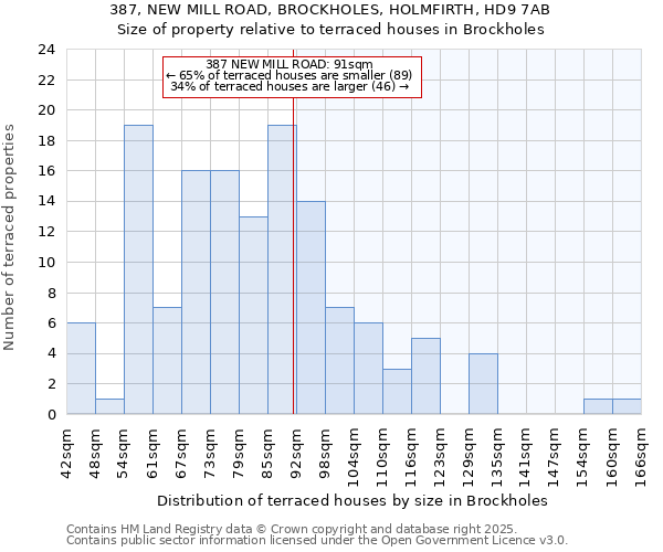 387, NEW MILL ROAD, BROCKHOLES, HOLMFIRTH, HD9 7AB: Size of property relative to terraced houses houses in Brockholes