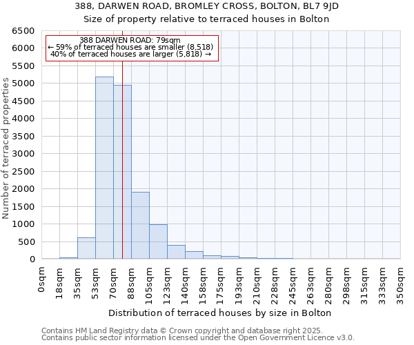 388, DARWEN ROAD, BROMLEY CROSS, BOLTON, BL7 9JD: Size of property relative to terraced houses houses in Bolton