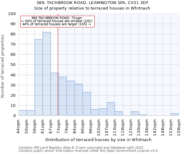 389, TACHBROOK ROAD, LEAMINGTON SPA, CV31 3DF: Size of property relative to terraced houses houses in Whitnash