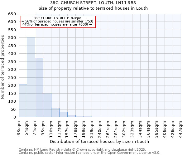 38C, CHURCH STREET, LOUTH, LN11 9BS: Size of property relative to terraced houses houses in Louth
