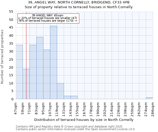 39, ANGEL WAY, NORTH CORNELLY, BRIDGEND, CF33 4PB: Size of property relative to terraced houses houses in North Cornelly