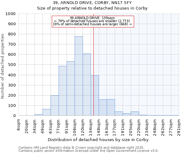 39, ARNOLD DRIVE, CORBY, NN17 5FY: Size of property relative to detached houses houses in Corby